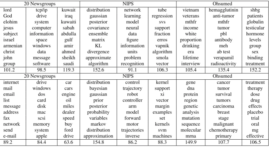 Table 2: Example topics learned from three datasets by TMKGE with K = 300 and T = 20, and KGE-LDA withK = 30