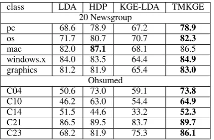 Table 2 shows example topics with their PMI