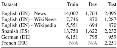 Table 2: Number of annotated samples in each datasetfor each language.