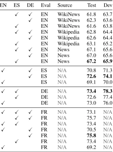 Table 4: Comparison of Test and Dev results for allpermutations of training languages.