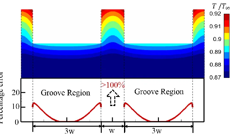 Figure 4. Measurement errors due to 1D semi-infinite conduction assumption, assessed 