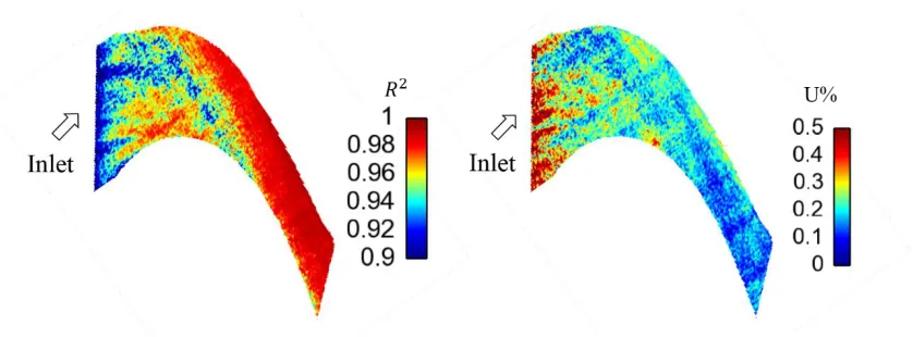 Figure 5. (a) R2 distribution for linear regression, and (b) Relative uncertainty (%U) in 