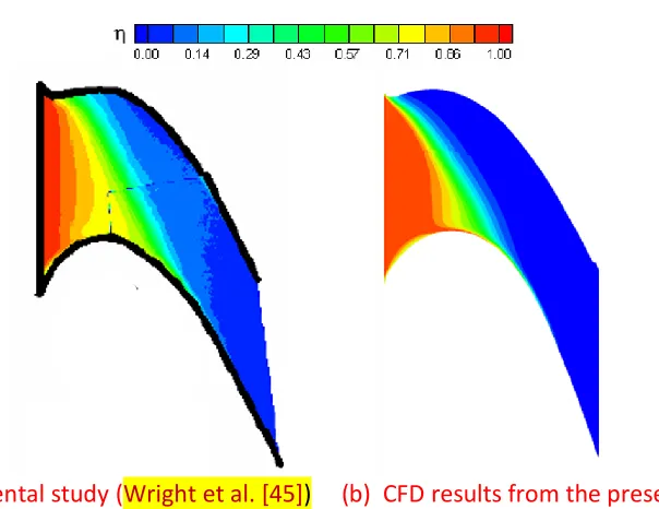 Figure 7: Film cooling effectiveness distributions obtained by Wright et al. [45]) and present CFD study