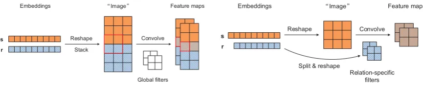 Figure 1: Reshaping and convolution in ConvE and ConvR. Entity-related neurons are marked in orange, relation-related ones striped with blue backslash, and those capturing entity-relation interactions striped with slash
