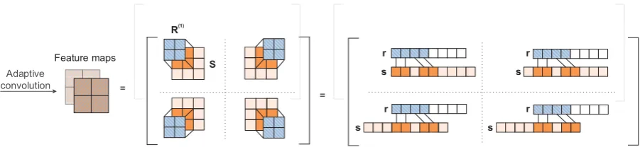 Figure 2: A simple illustration of adaptive convolution, where a 2 × 2 ﬁlter R(1) (constructed from the ﬁrst half ofthe relation vector r) is convolved across a 3 × 3 input S (reshaped from the subject vector s), generating a featuremap of size 2 × 2