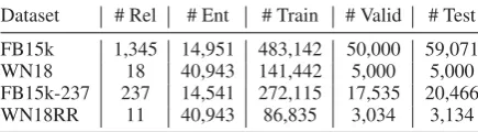 Table 1: Statistics of the four datasets. Columns standfor the number of relations, number of entities, andnumber of triples in training/validation/test sets.