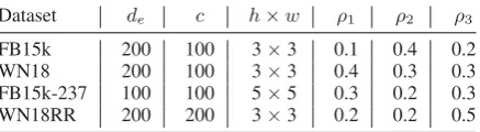 Table 3WN18 and FB15k, ConvR performs better than or reports the results on WN18 and FB15k,and Table 4 the results on WN18RR and FB15k-237