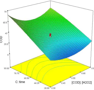 Fig. 4. Interactive effect between COD to H 2O2 ratio and time (min). At constant H2O2:Fe2+ ration= 0.06