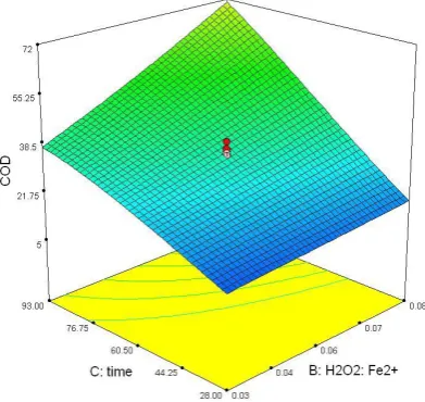 TABLE V: COD REMOVAL EFFICIENCY AT OPTIMUM VALUES OF THE PROCESS PARAMETERS 