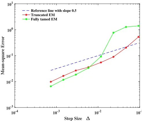 Figure 1: The strong convergence rate at the terminal time T = 3.