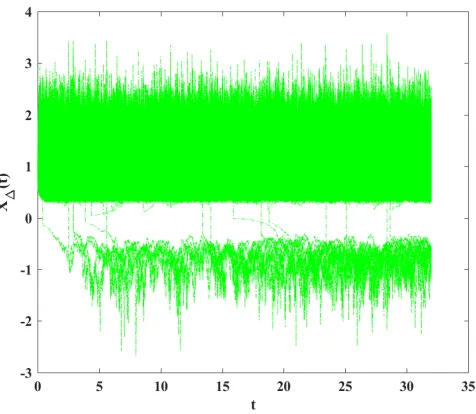 Figure 2: The 3000 sample paths generated by the partially truncated EM method.