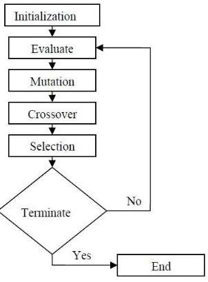 Fig .2  The procedure of  Differential Evolution 