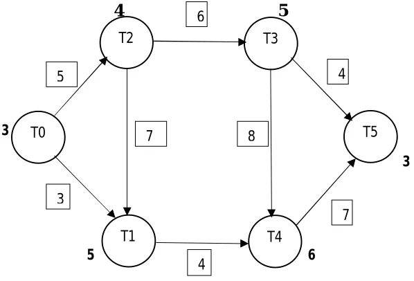 Figure 2: Block diagram of the DAG scheduling algorithm 