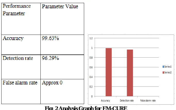 Fig: 2 Analysis Graph for EM-CURE                                                                                                                                                                             