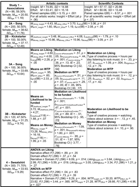 TABLE 1 SUMMARY OF EMPIRICAL RESULTS 