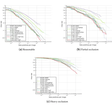 Figure 8. Comparison with the state-of-the-art channel feature based methods.