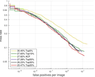 Table 1. ACF detectors trained with the most frequently selected features. The 20% most frequentlyselected features cover 48% of the selection times and lead to an obvious performance improvement.