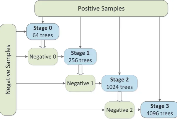 Figure 2The trained model in each stage has 64, 256, 1024 and 4096 decision trees, respectively