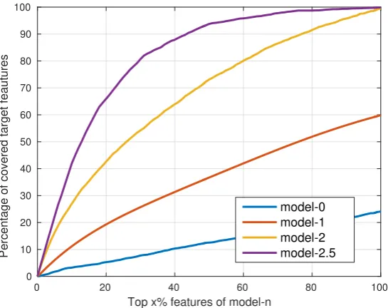 Figure 3. Comparison of the most frequently selected features extracted from the early trained modelswith the target features