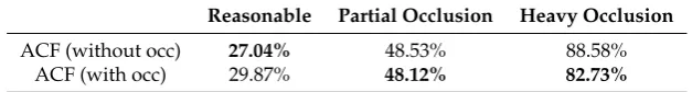 Table 2. Detection performance of models trained with and without occluded samples.
