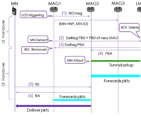 Fig  2.  Signal flow of proposed PMIPv6 