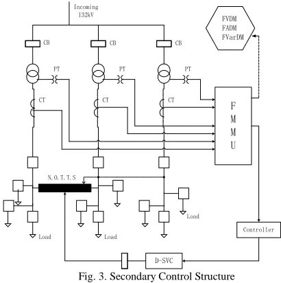 Fig. 3. Secondary Control Structure  