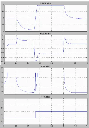 Fig. 8. Ki=800 (left: Bsvc,, Voltage;) right: Trigger Angle(alpha), No. of banks Switched s-on)   