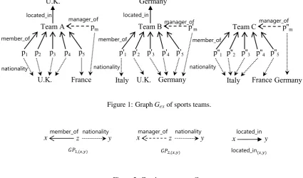 Figure 2: Graph patterns on Gex.
