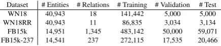 Table 1: Statistics of benchmark datasets. The numbersof entities, relations, training triples, validation triples,and test triples are shown.