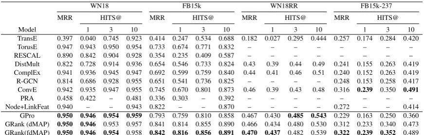 Table 2: Mean Reciprocal Rank (MRR) and HITS@nFB15k, WN18RR, and FB15k-237 datasets. The highest result for each column is shown in bold