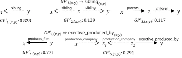 Figure 3: Examples of antecedent patterns for dMAPtail which were given high ranks by GRank for the FB15kdataset.