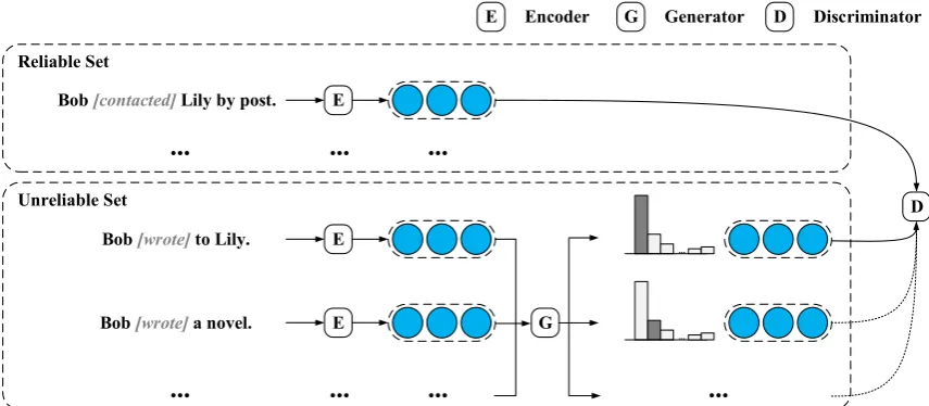 Figure 1: The overall architecture of adversarial training method for ED. The event type is Contact.