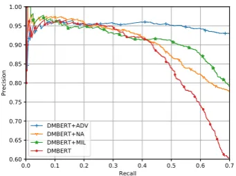 Figure 2: The aggregated precision-recall curves ofDMCNN models.