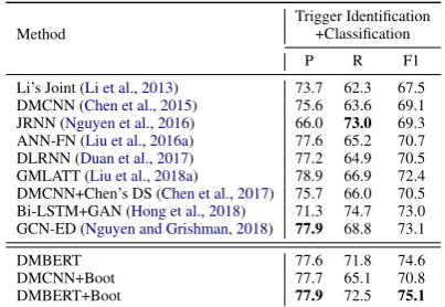 Table 3: The overall performance (%) of different mod-els on ACE-2005.