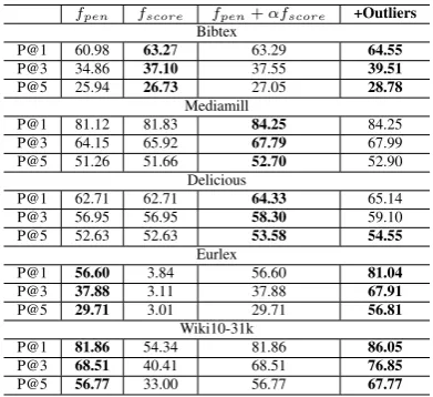 Table 4: Ablation Study. Bold indicates a difference of≥ 0.8%