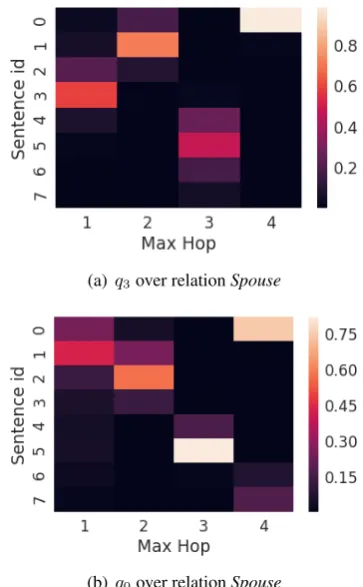 Figure 6: Attention weights for queries with H = 4