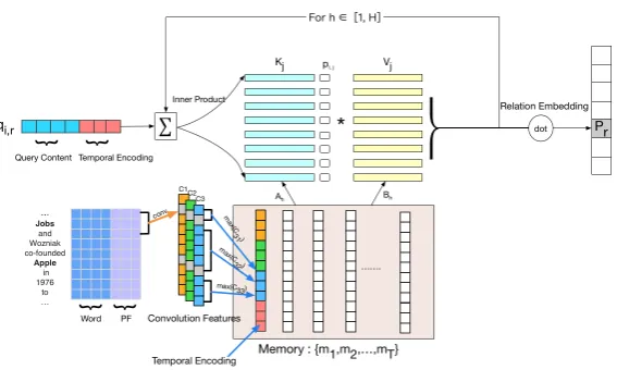 Figure 1: Overall TempMEM architecture