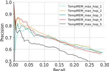 Table 2: Comparison with previous models.P@N 100/200/300 refers to the precision for the