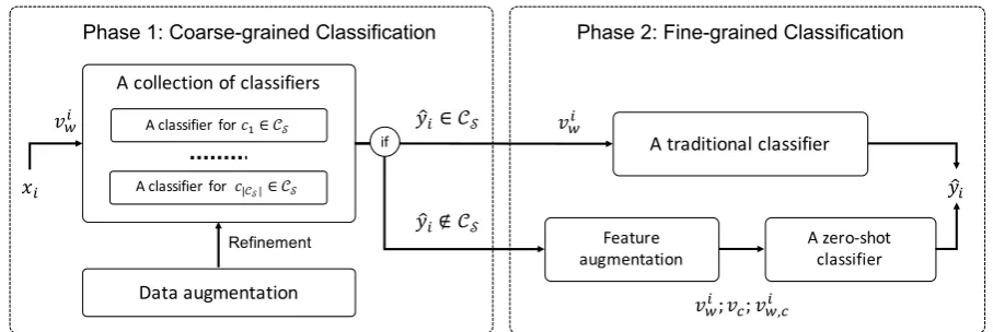 Figure 1: The overview of the proposed framework with two phases. The coarse-grained phase judges if an inputdocument xi comes from seen or unseen classes