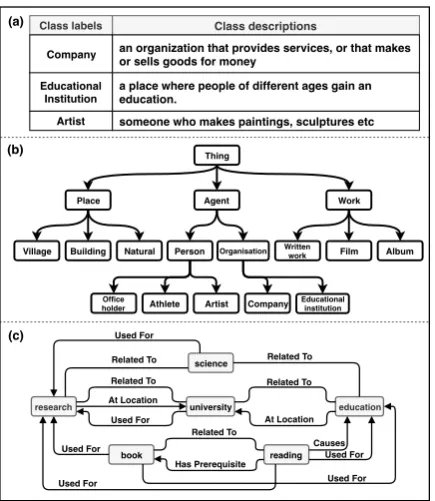 Figure 2: Illustrations of semantic knowledge inte-grated into our framework: (a) class labels and classdescriptions (b) class hierarchy and (c) a subgraph ofthe general knowledge graph (ConceptNet).