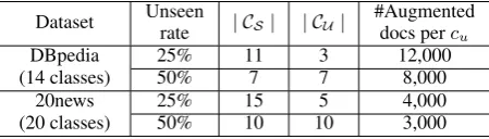 Table 1: The rates of unseen classes and the numbersof augmented documents (per unseen class) in the ex-periments