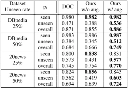 Table 5: The accuracy of the traditional classiﬁer inPhase 2 given documents from seen classes only.