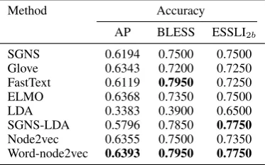 Figure 1: Parameter sensitivity of word-node2vec on word prediction (left column) and word analogy (right col-umn) tasks using WSIM (top row) and MSR (bottom row) datasets.