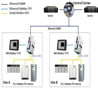 Figure 2.1: Example of SCADA system in power substation [5] 