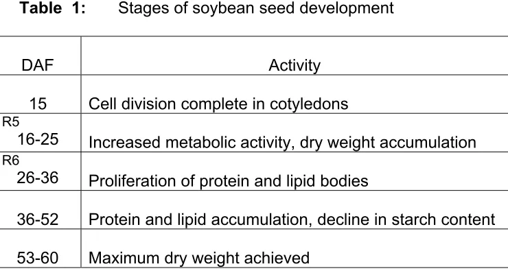 Table  1: Stages of soybean seed development 