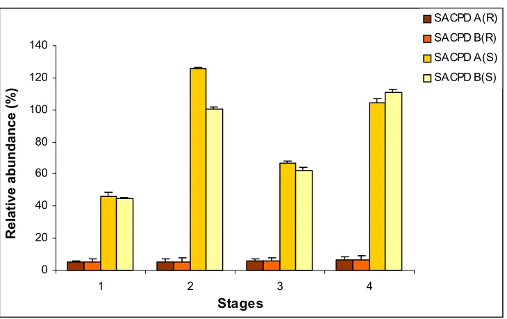 Figure 5.      Relative expression of cultivar Dare GmSACPD-A and   