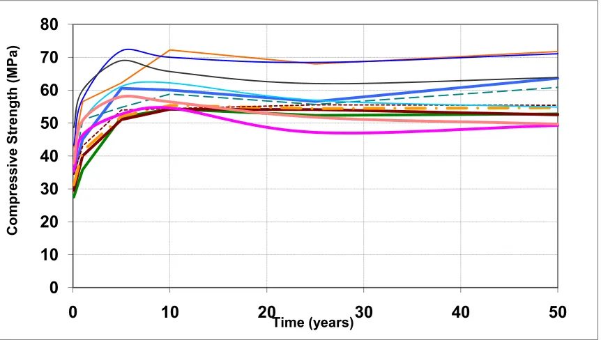 Fig. 1.  Compressive Strength Trend with Age for 12 Different Mix Proportions {after Washa et al
