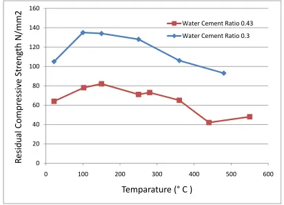 Fig. 2.  Residual Compressive Strength at Different Temperatures {after Khoury [6]} 