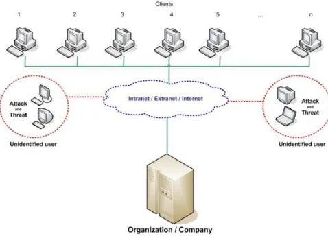 Fig. 1. Activities of unidentified user as potential attack and threat to  organization 