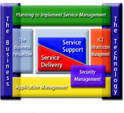 Fig. 5. The ITIL components 